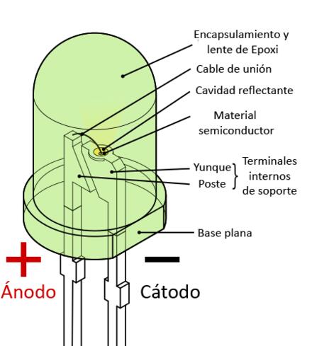 Partes de un LED Partes de un LED